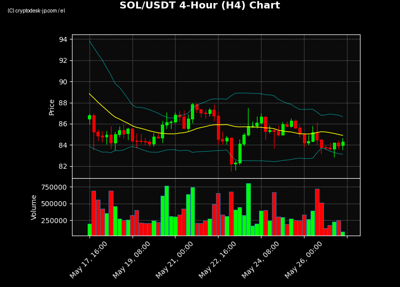 SOL H4 Chart