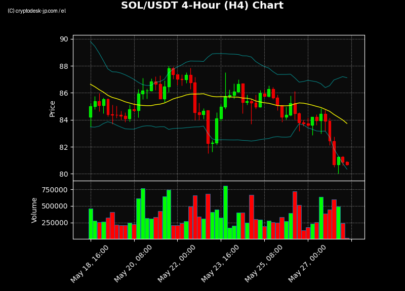 SOL H4 Chart