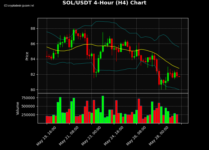 SOL H4 Chart