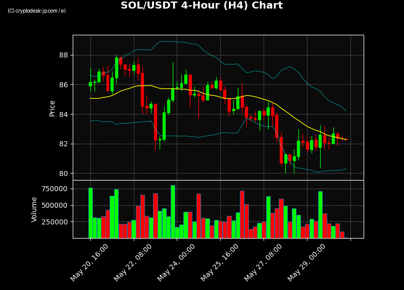 SOL H4 Chart
