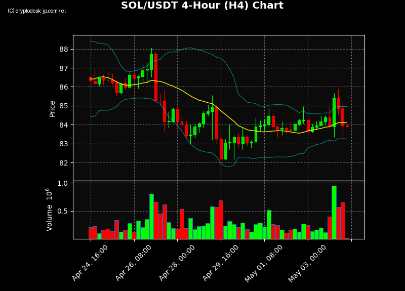 SOL H4 Chart