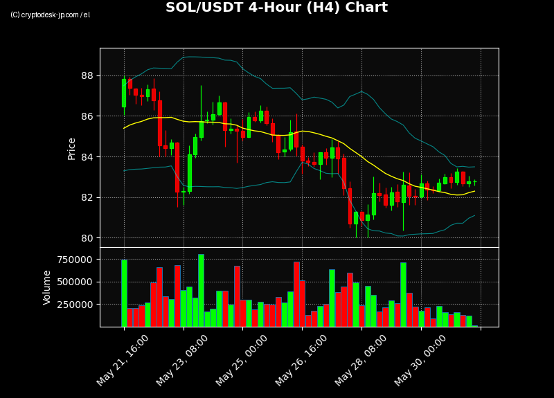 SOL H4 Chart