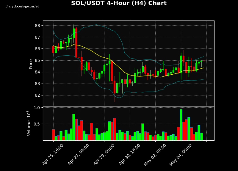 SOL H4 Chart