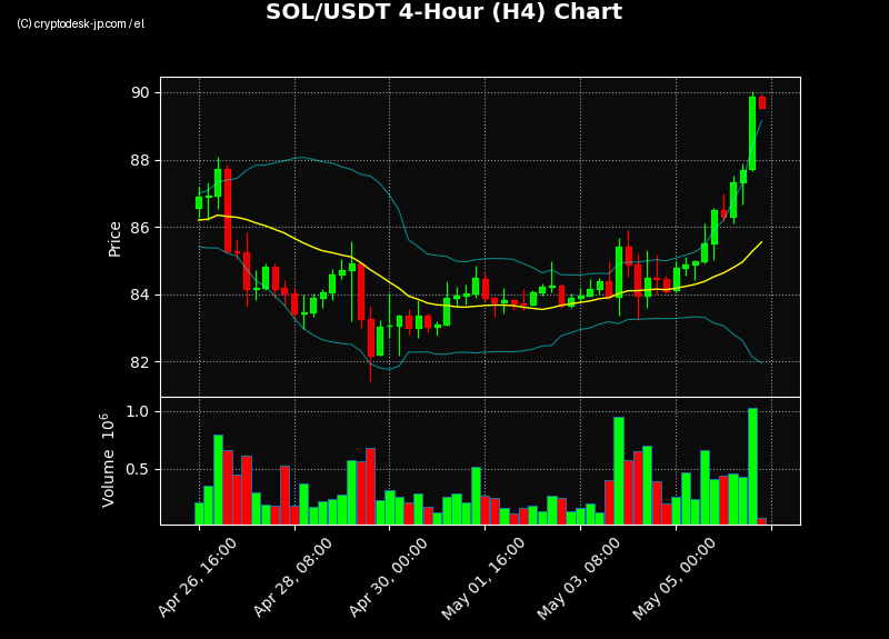 SOL H4 Chart