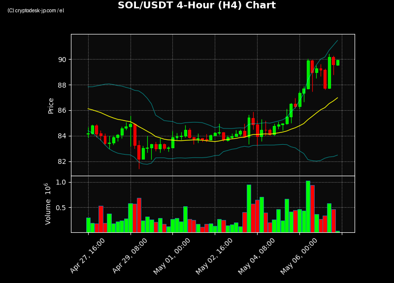 SOL H4 Chart
