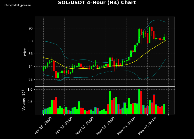 SOL H4 Chart