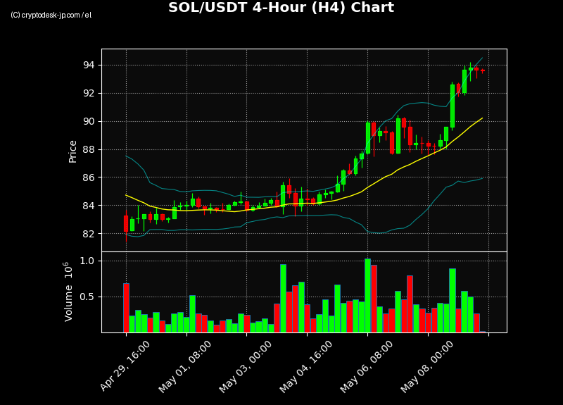 SOL H4 Chart