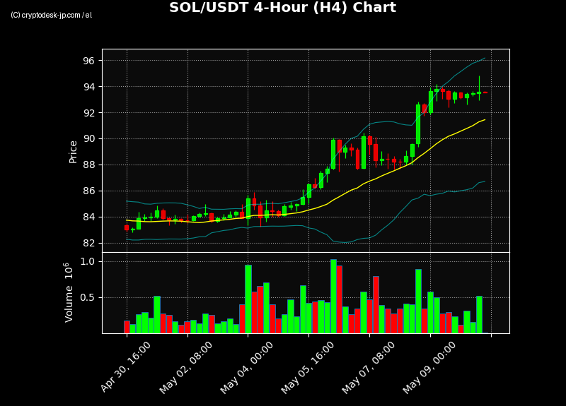 SOL H4 Chart