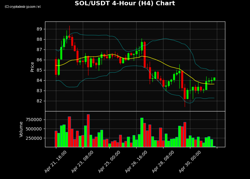 SOL H4 Chart