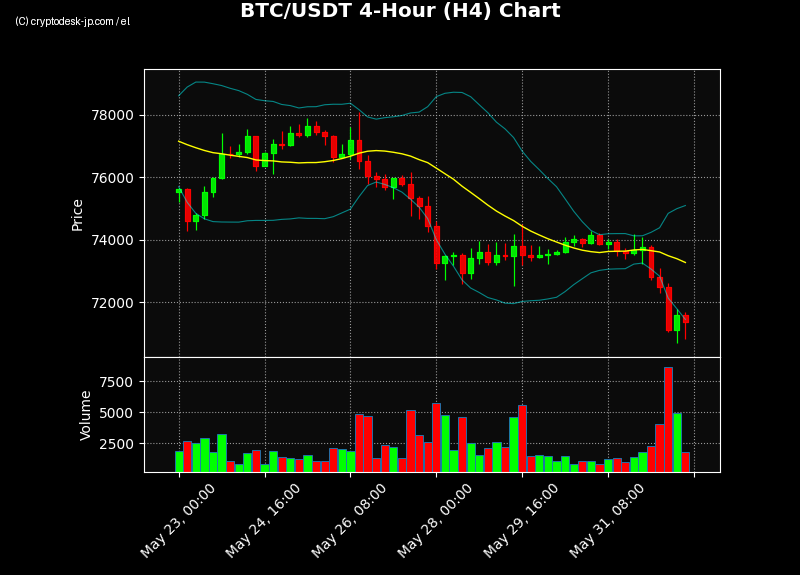BTC H4 Chart