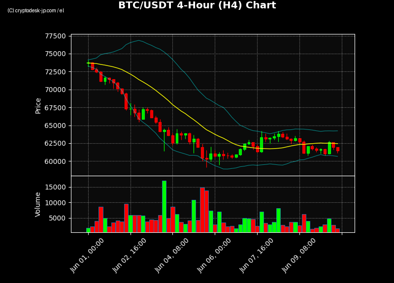 BTC H4 Chart