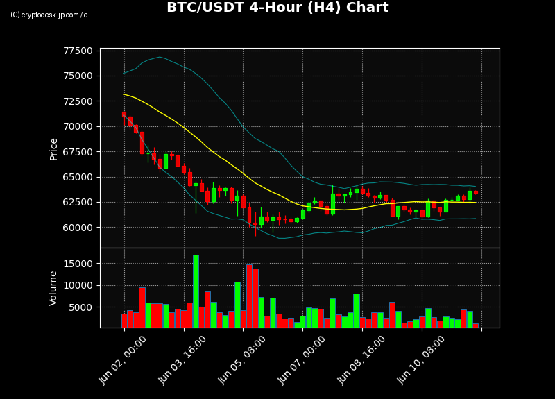 BTC H4 Chart