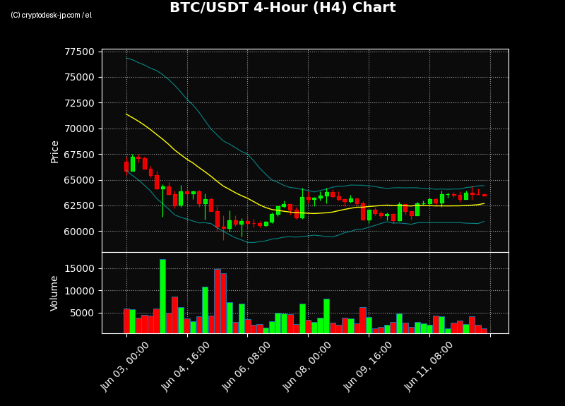 BTC H4 Chart