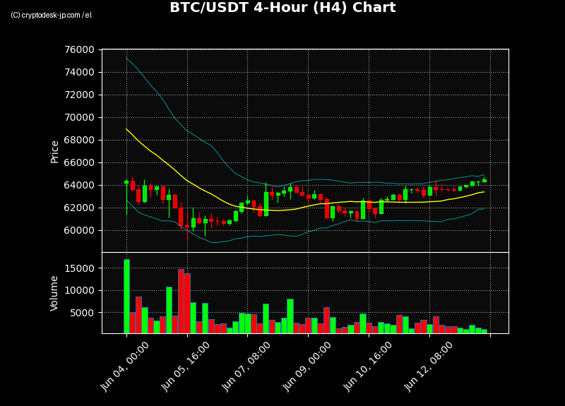 BTC H4 Chart