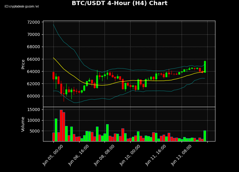 BTC H4 Chart
