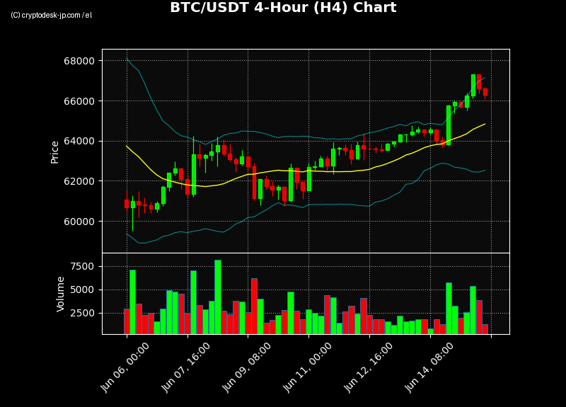BTC H4 Chart