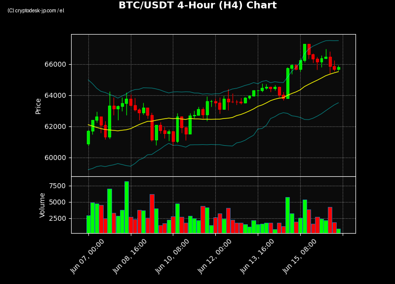 BTC H4 Chart
