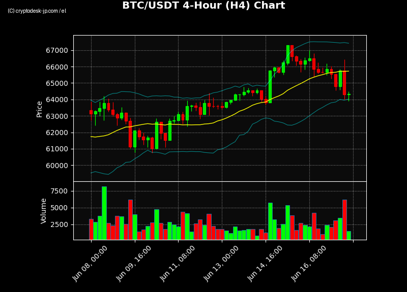 BTC H4 Chart