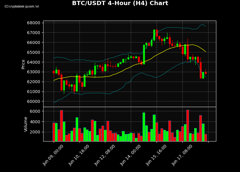BTC H4 Chart