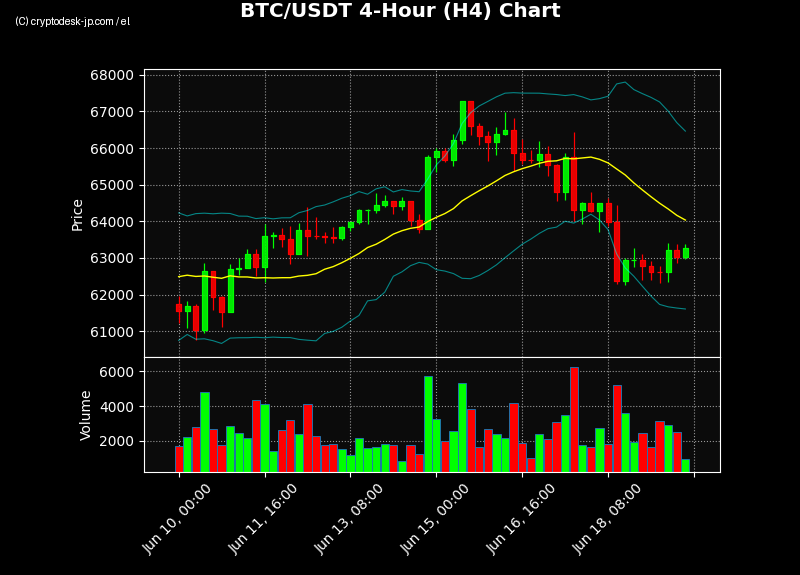 BTC H4 Chart