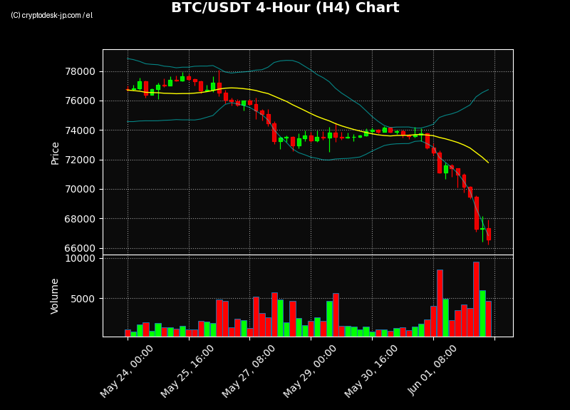 BTC H4 Chart