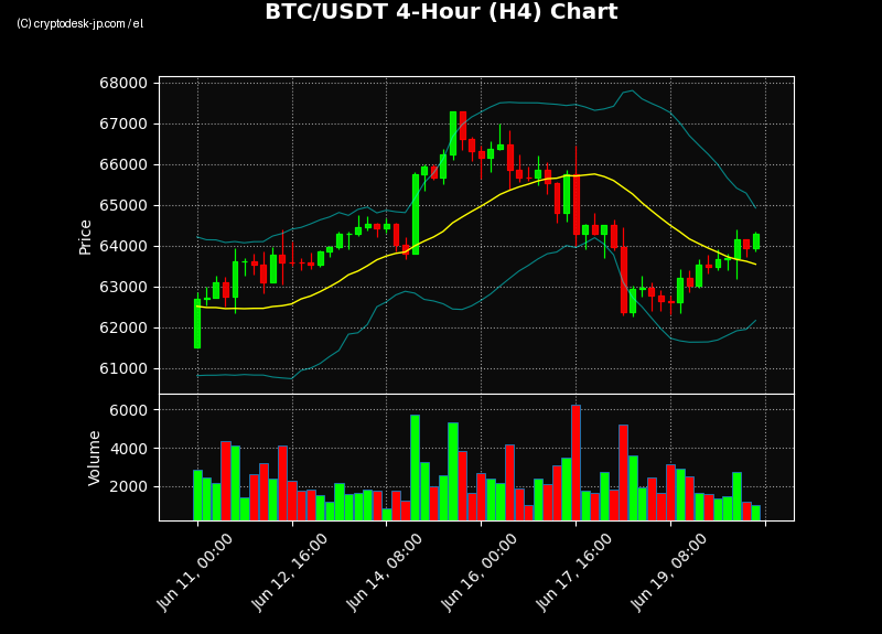 BTC H4 Chart