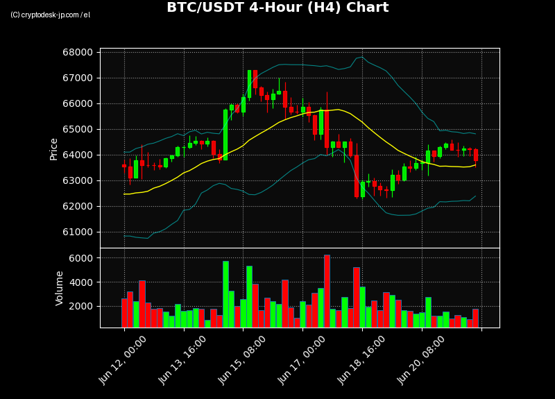 BTC H4 Chart