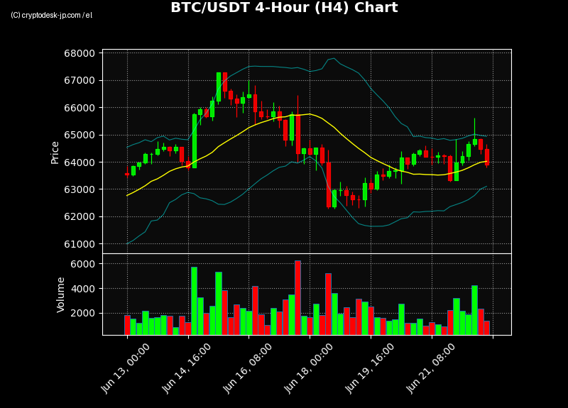 BTC H4 Chart