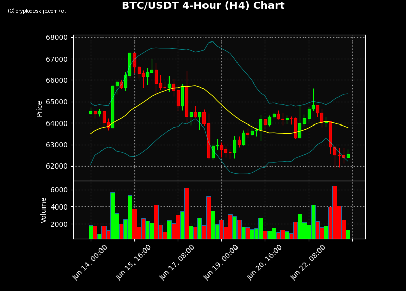 BTC H4 Chart