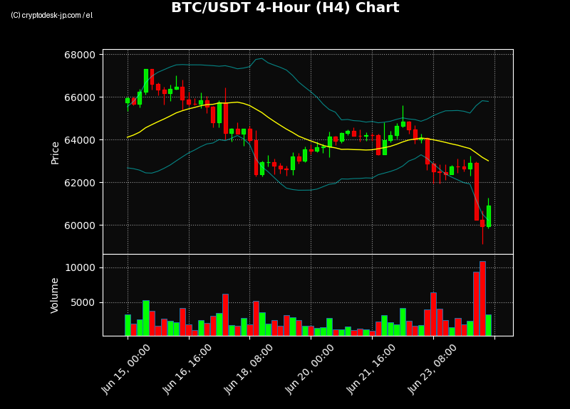 BTC H4 Chart