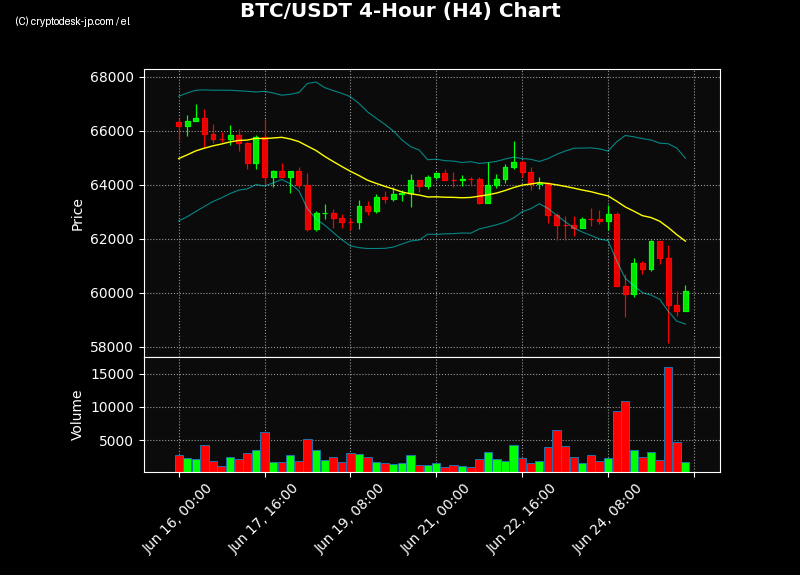 BTC H4 Chart
