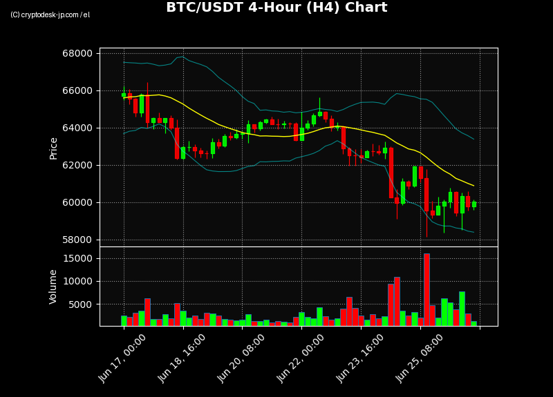 BTC H4 Chart
