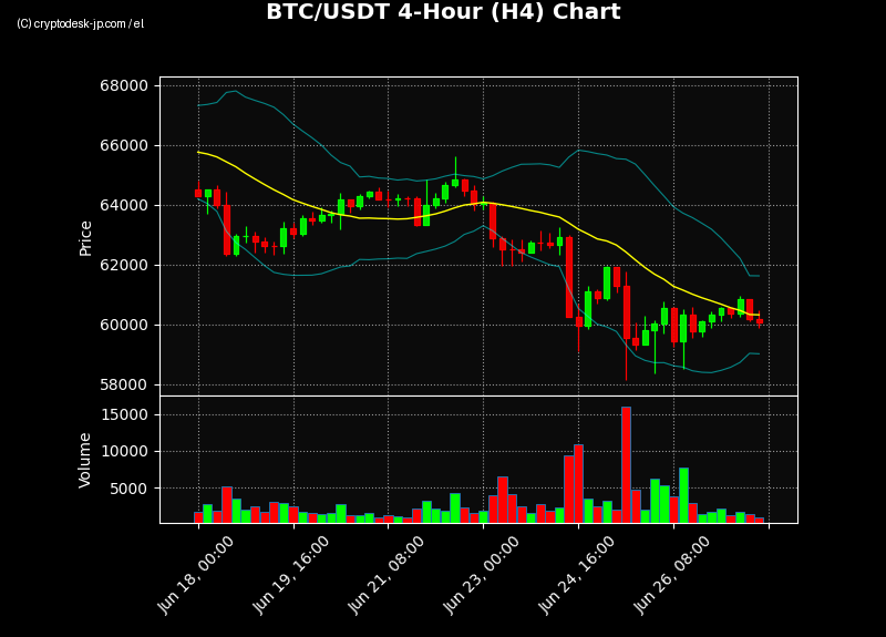 BTC H4 Chart