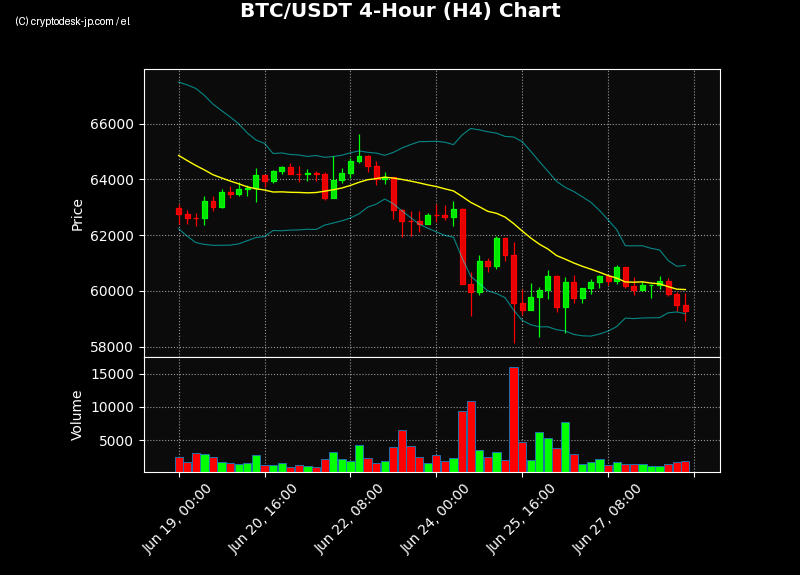 BTC H4 Chart