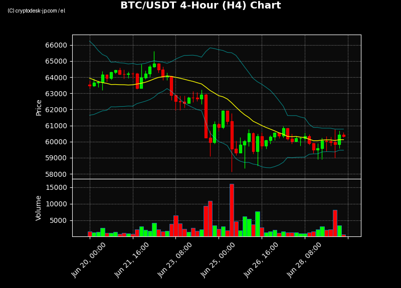 BTC H4 Chart