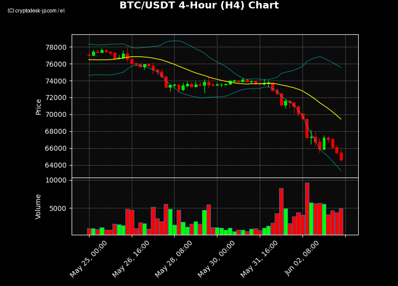 BTC H4 Chart