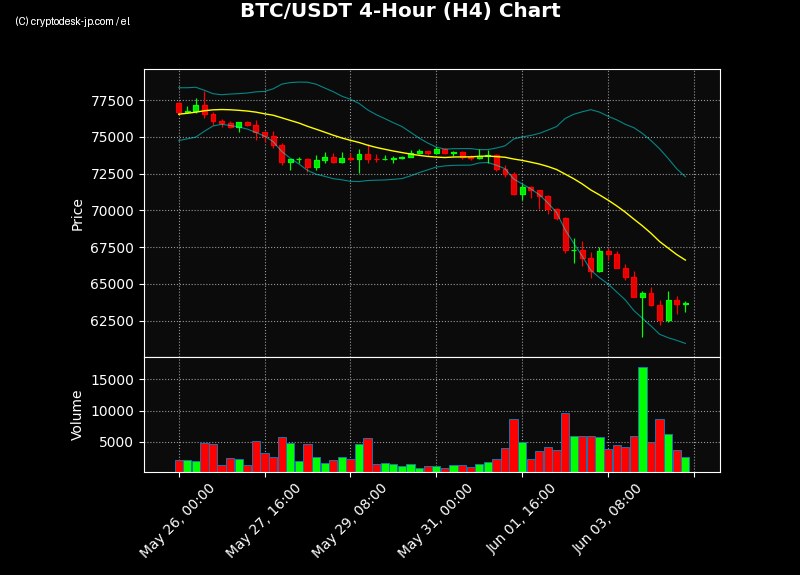 BTC H4 Chart