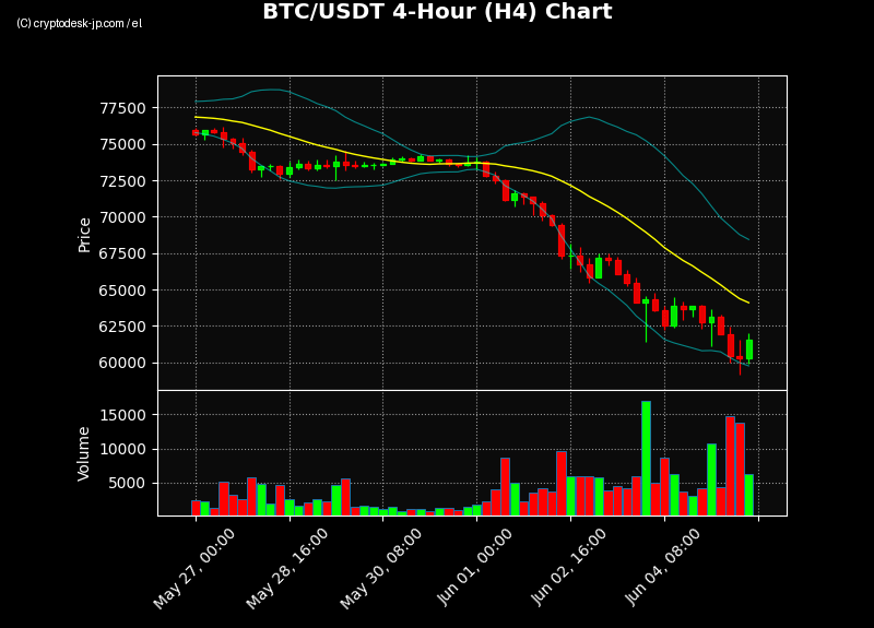 BTC H4 Chart