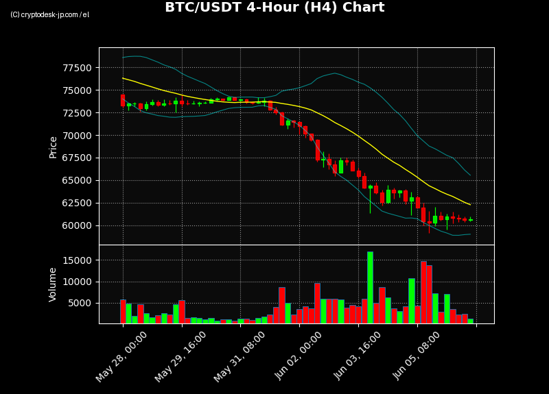 BTC H4 Chart