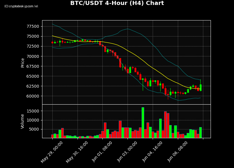 BTC H4 Chart