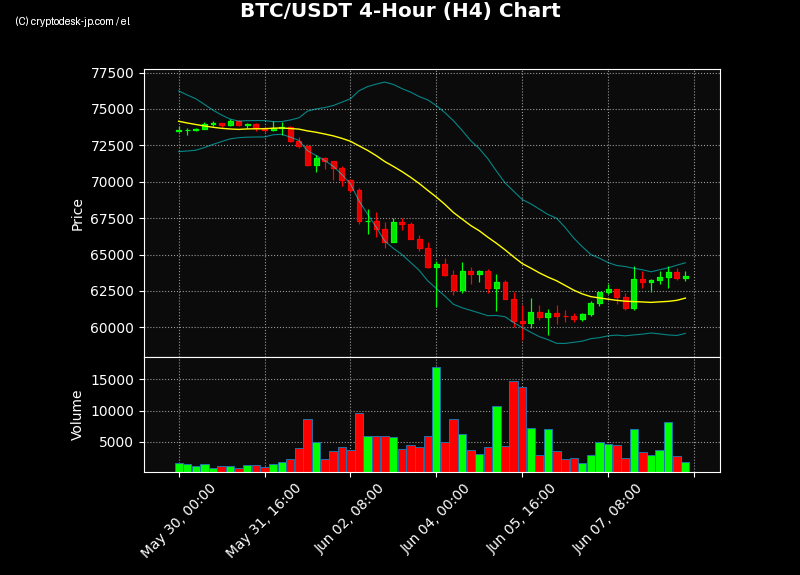 BTC H4 Chart