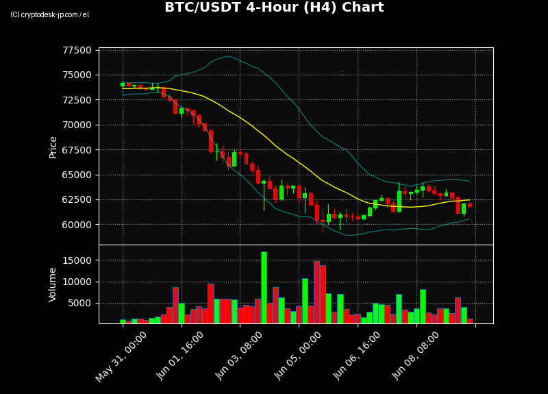 BTC H4 Chart