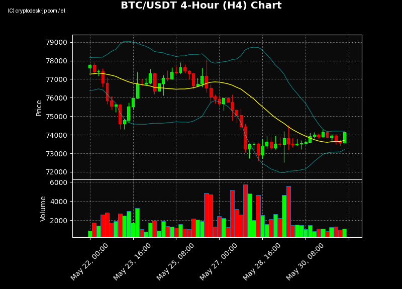 BTC H4 Chart