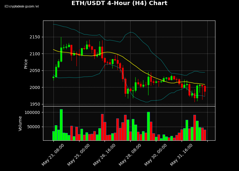 ETH H4 Chart