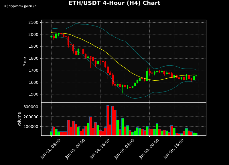 ETH H4 Chart