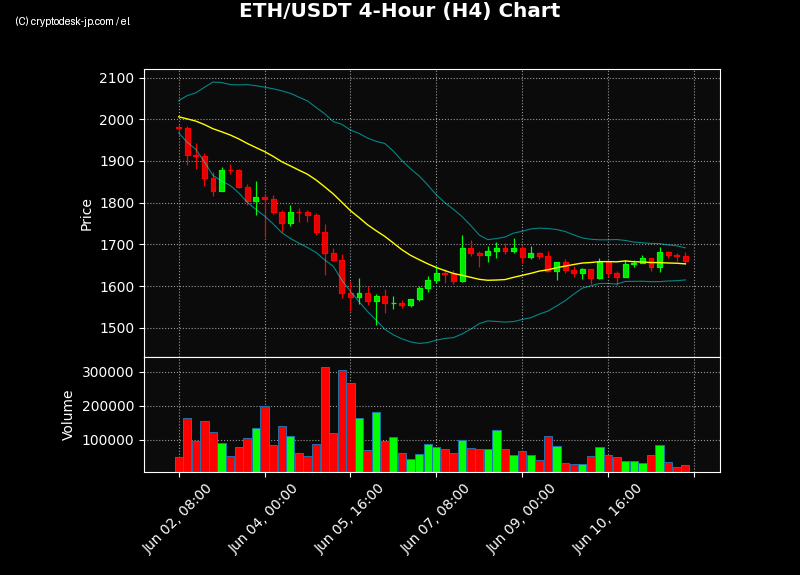 ETH H4 Chart