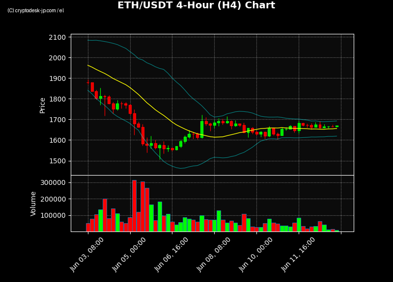ETH H4 Chart