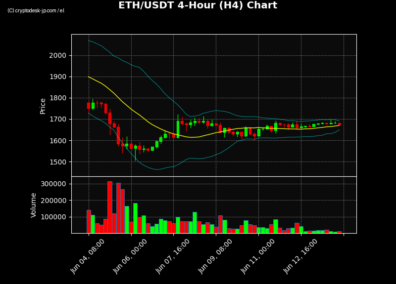 ETH H4 Chart