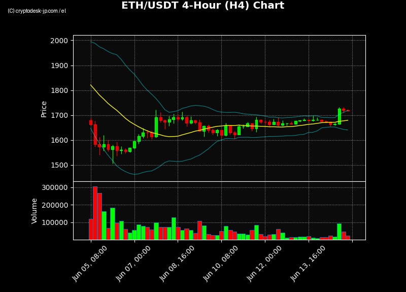 ETH H4 Chart