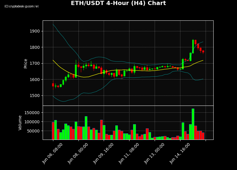 ETH H4 Chart